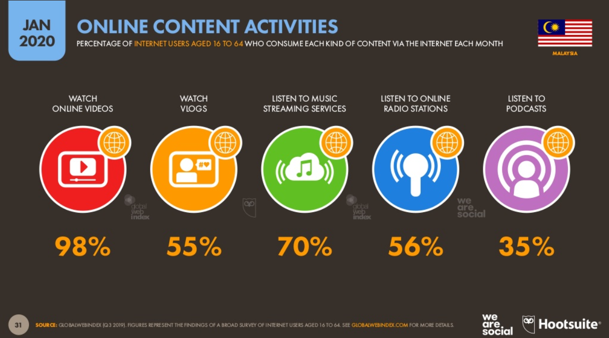 Malaysia’s online content activities.jpg